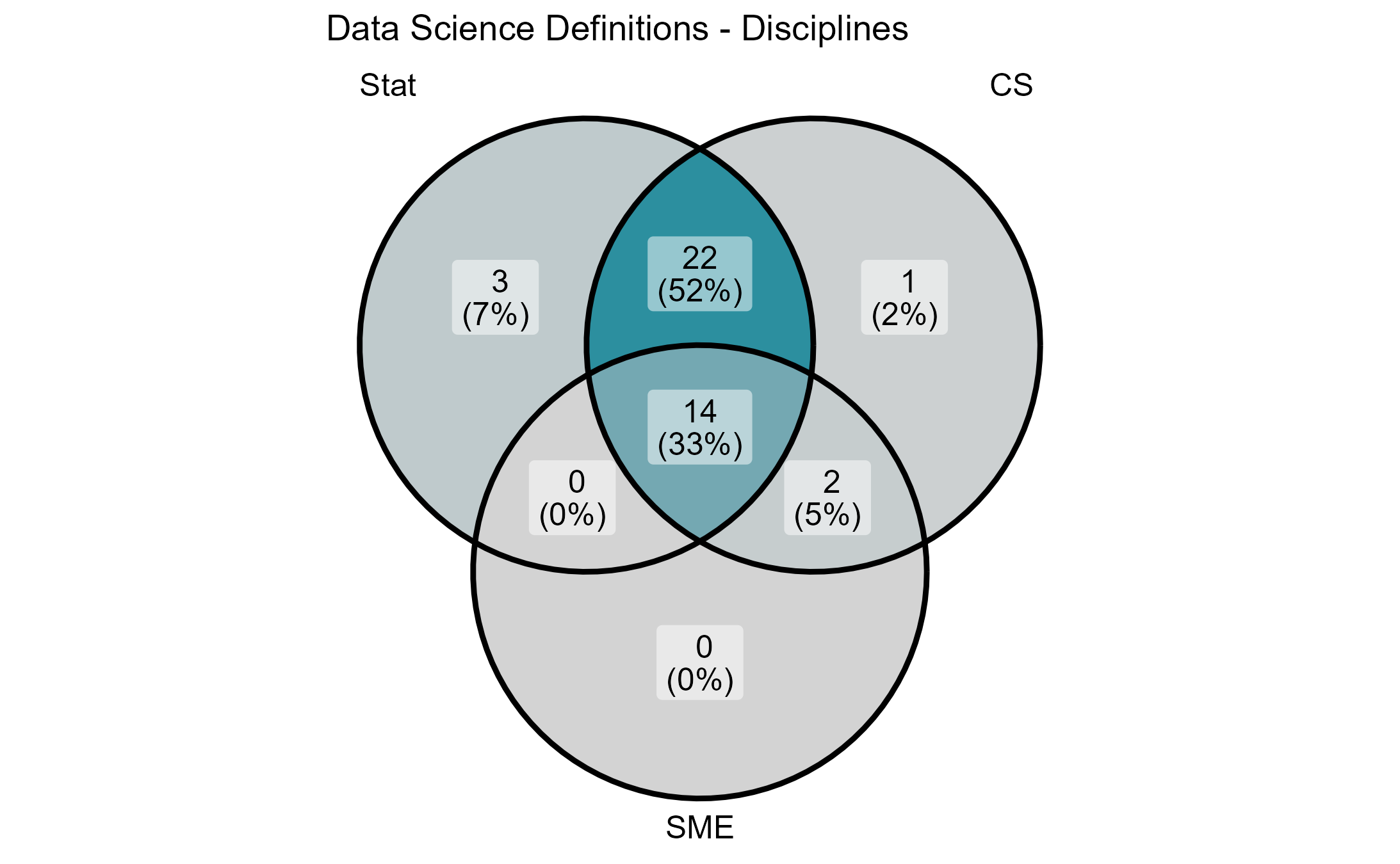 ds_venn_diagram