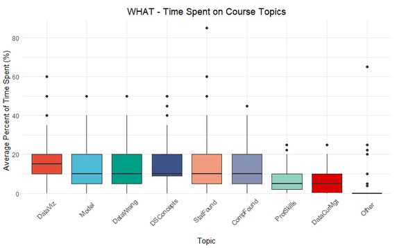 Time spent on topics