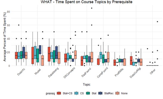 time spent by prereq