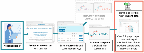 overview of user flow
