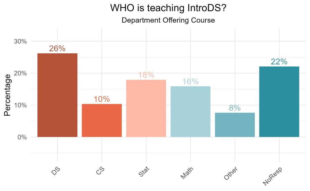 Departments offering Introductory Data Science Courses