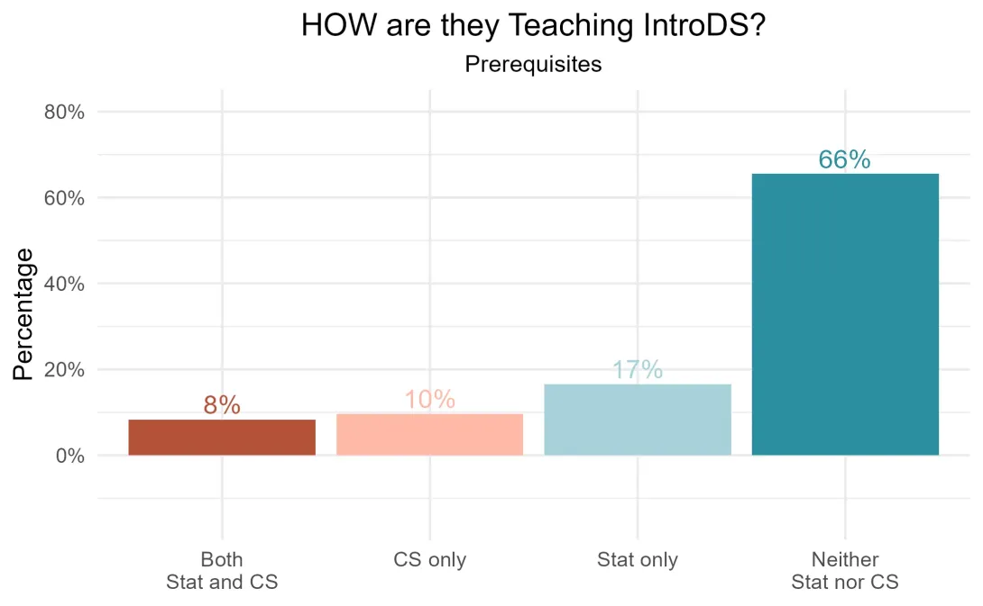 Introductory Data Science Prerequisites