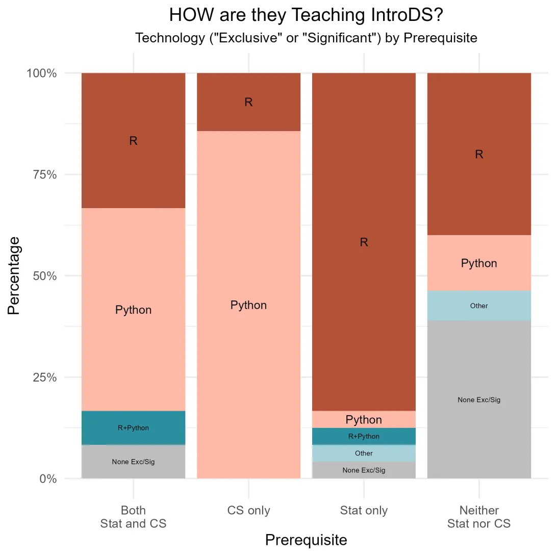 Introductory Data Science technology use