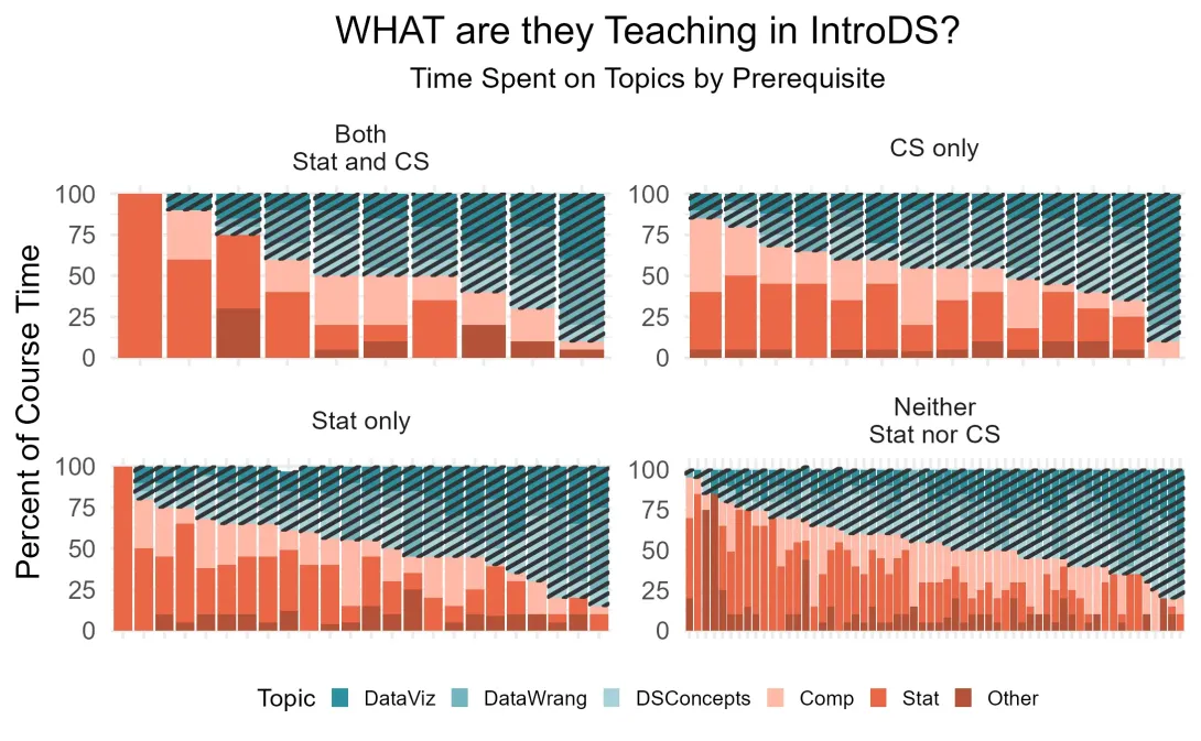 Time Spent in teaching Introductory Data Science